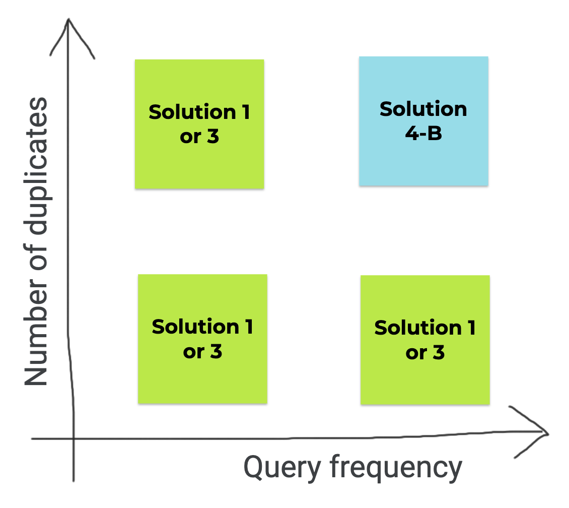 Use solution 1 or 3 for high duplication with high query frequency, high duplication with low query frequency, low duplication with low query frequency ; whereas use solution 4-B for high duplication with high query frequency