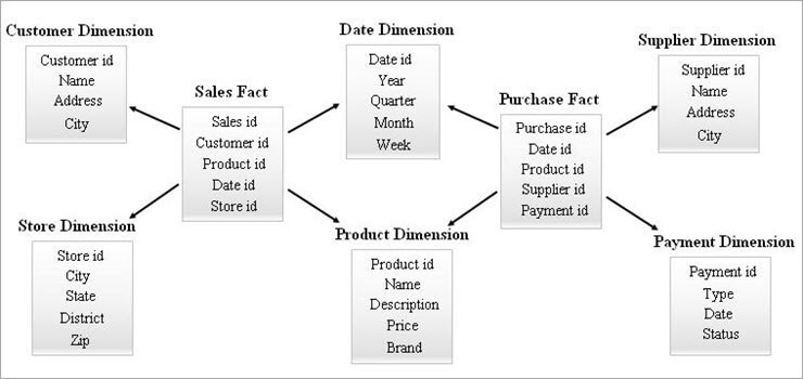 Galaxy schema diagram