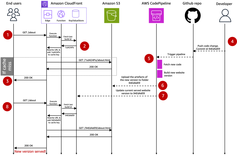cloudfront-hosting-toolkit