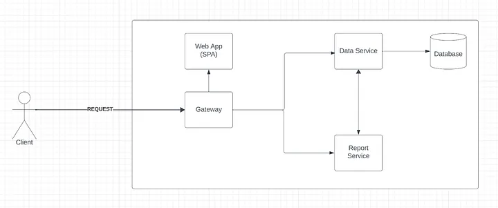 Typical architecture
