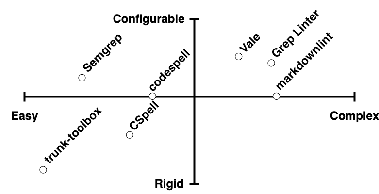 Configurability vs. ease for each option