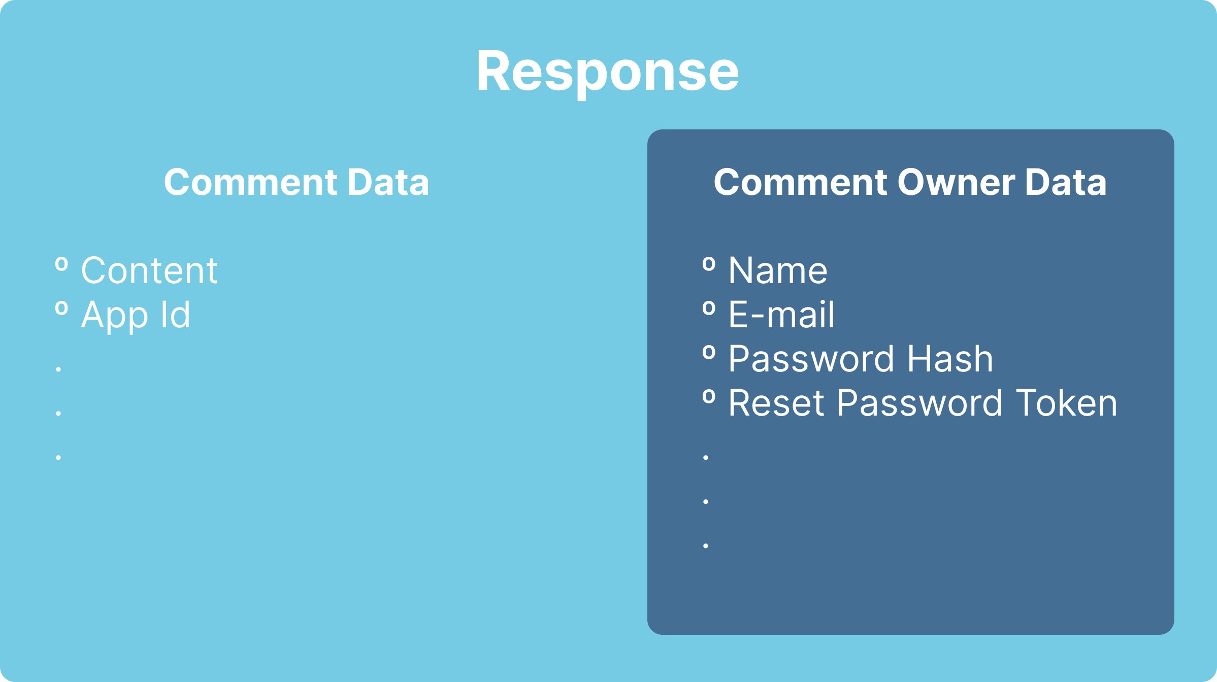 Sensitive user data about the owner of the comment being disclosed