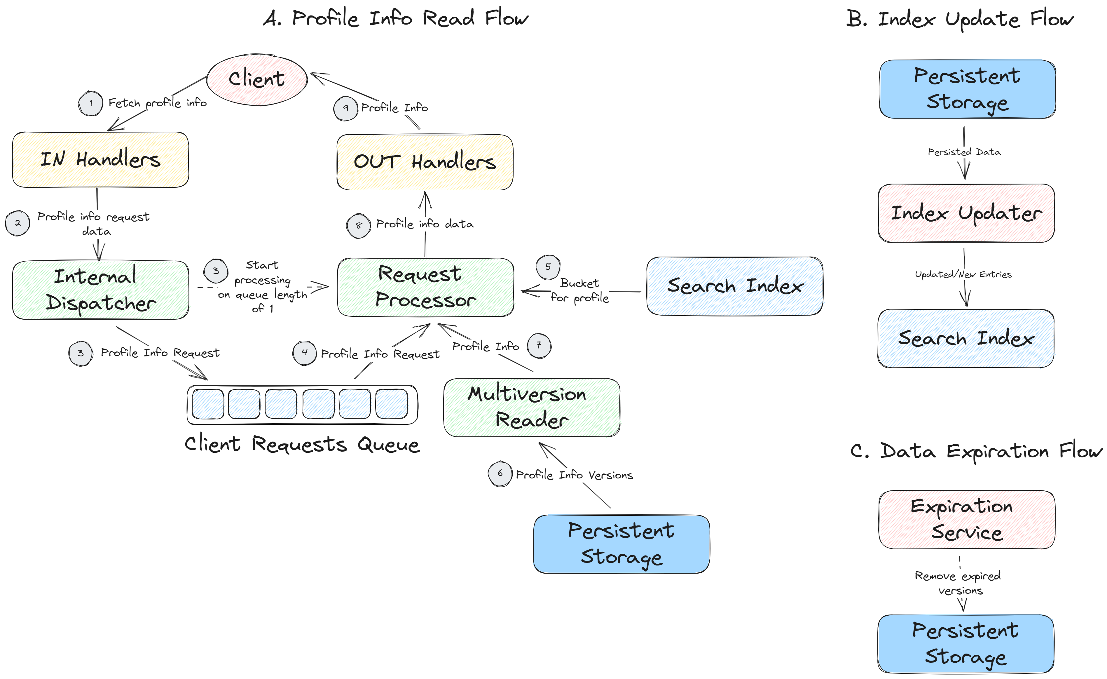Data and Control Flow Diagram disaggregated by process