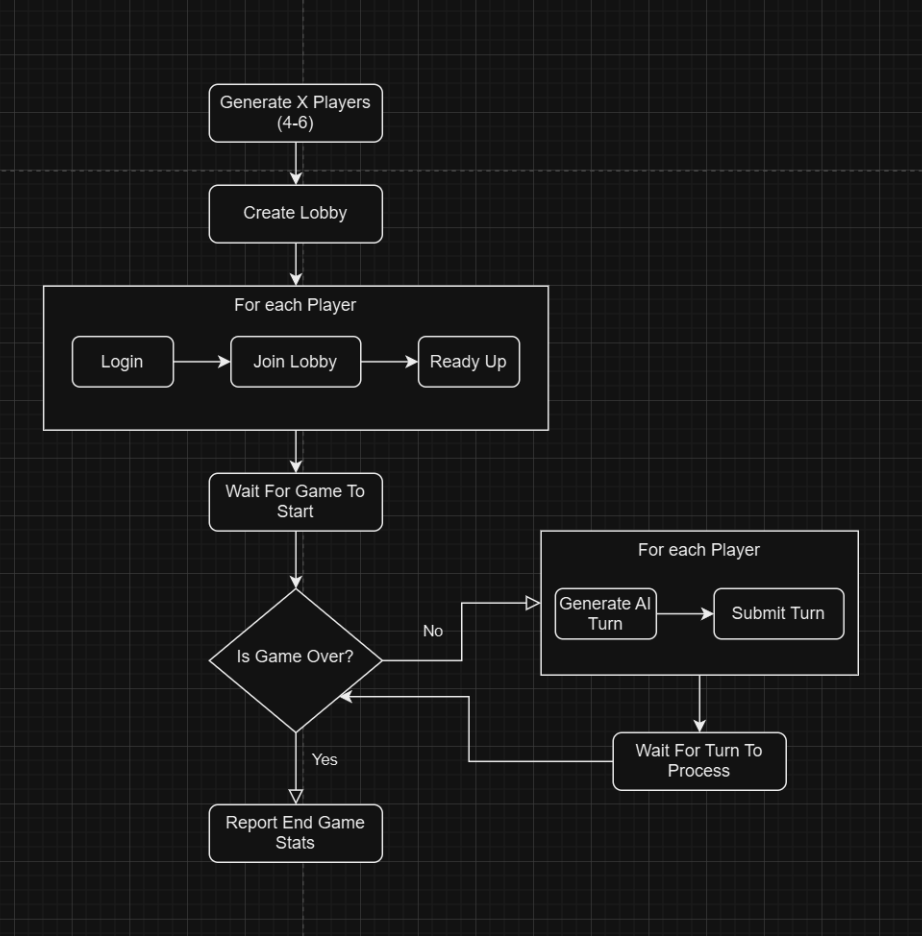 A visual overview of the basic loop the Dummy Client takes to simulate a multiplayer game