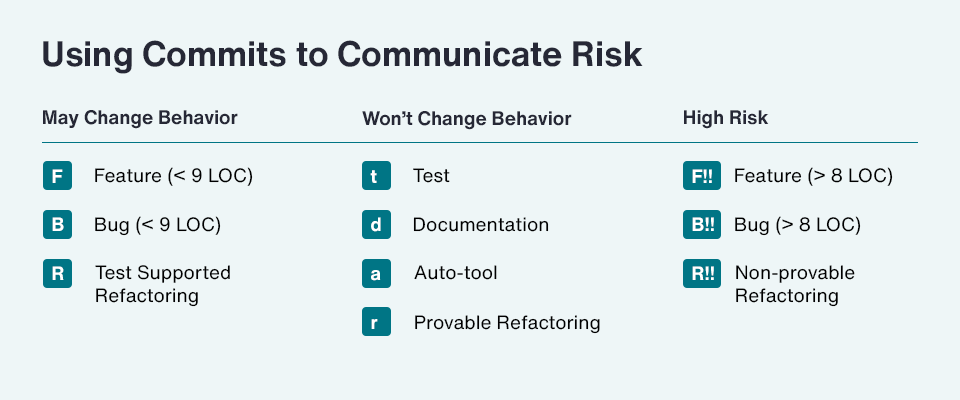 Using commits to communicate risk