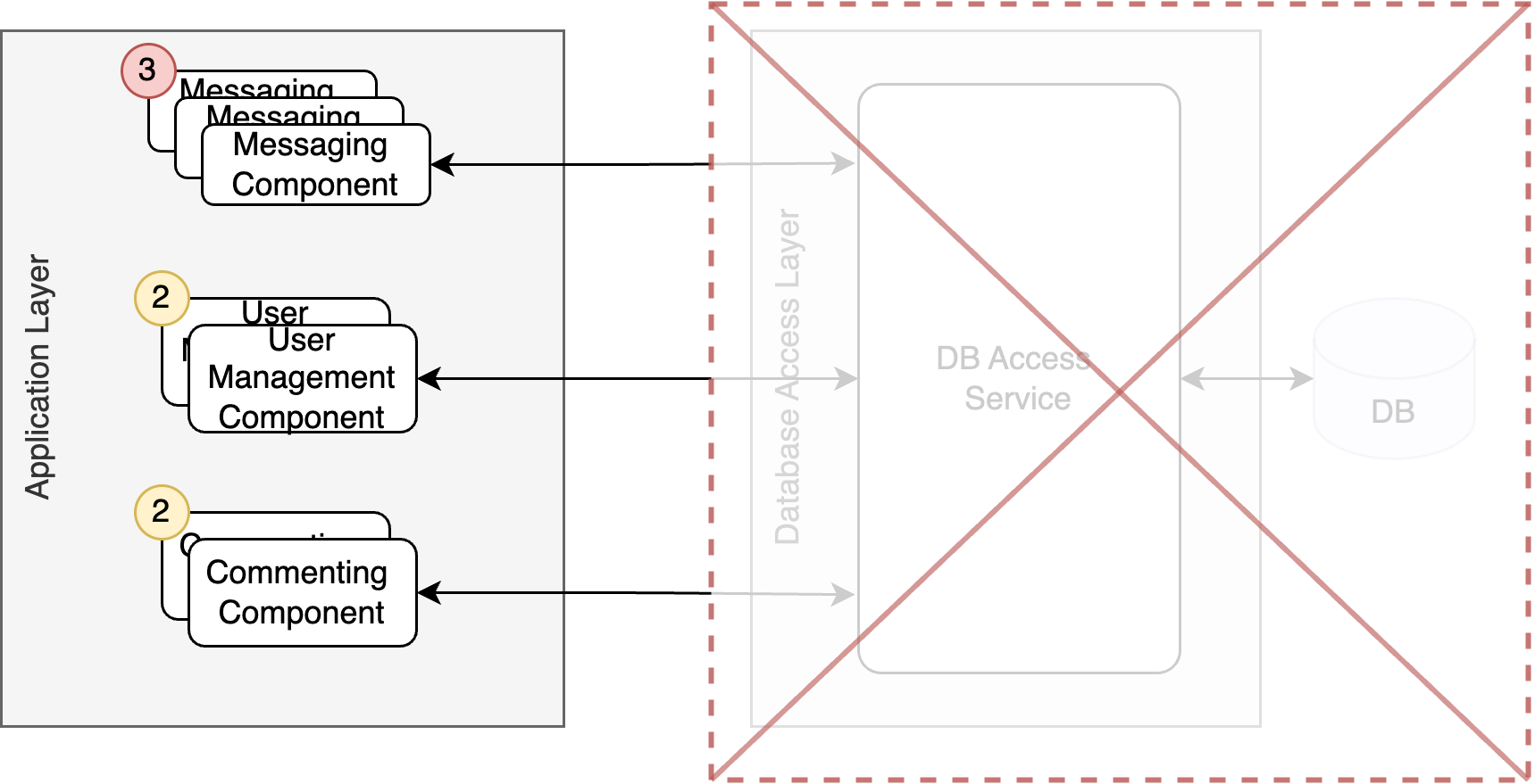 Single point of failure
