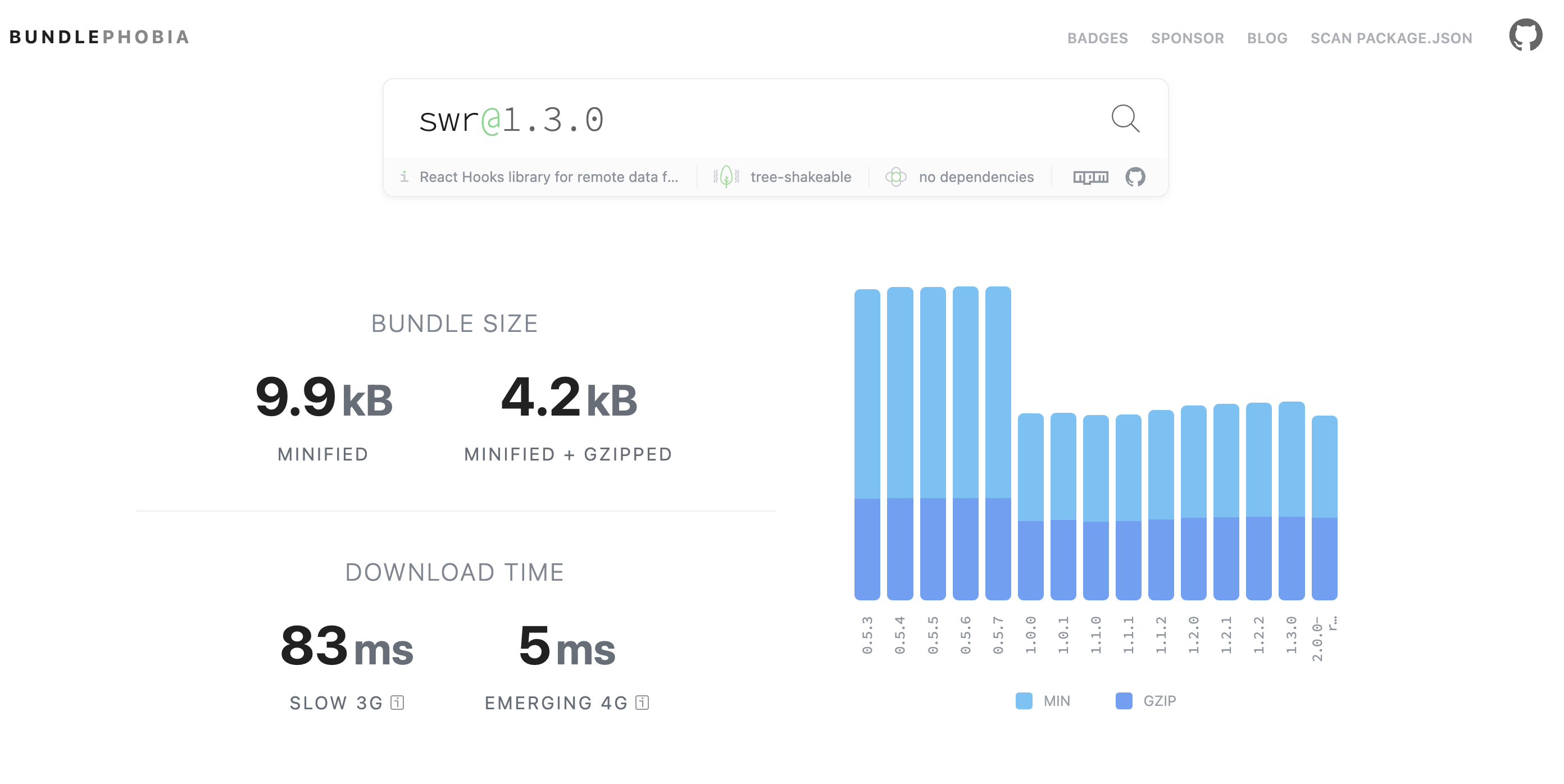 _SWR bundle size as reported by bundle phobia._