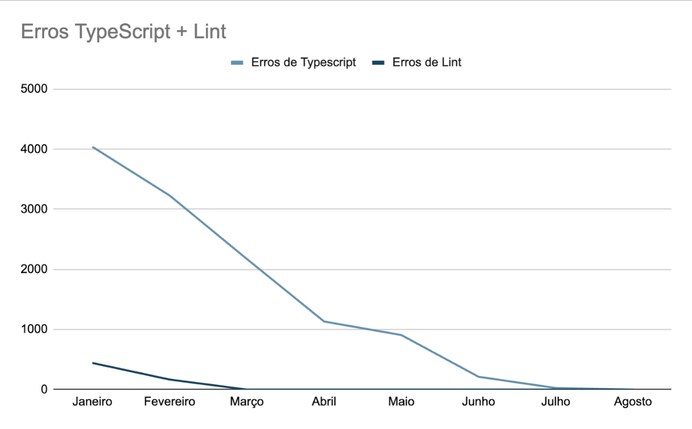 Error reduction graph over 6 months