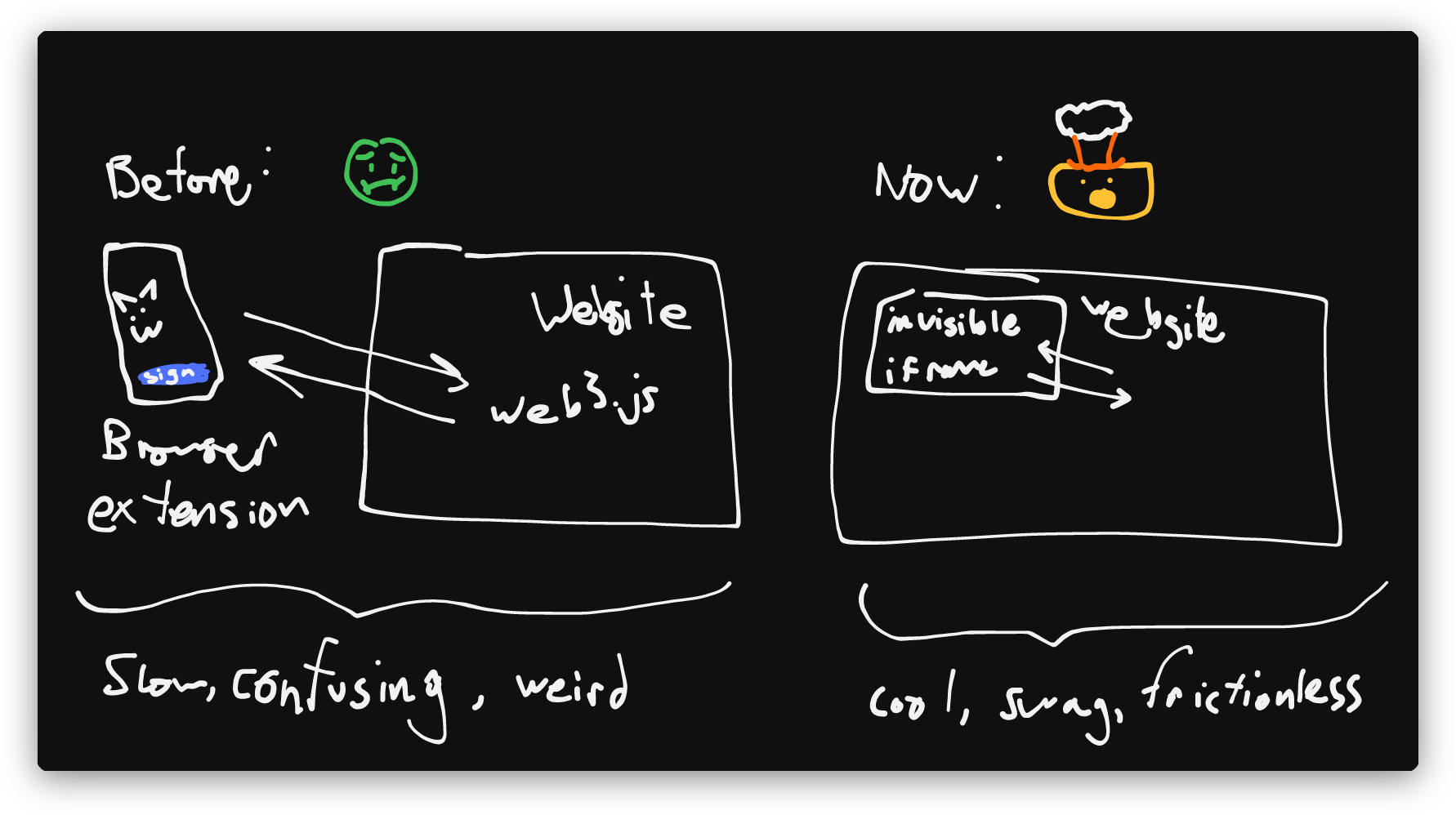 Poorly drawn comparison of traditional vs embedded wallets