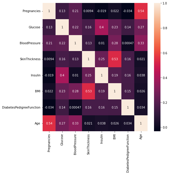 A heatmap showing the correlation between the independent variable
