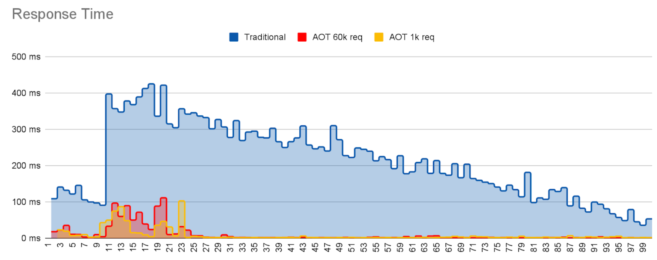 Graph showing response times