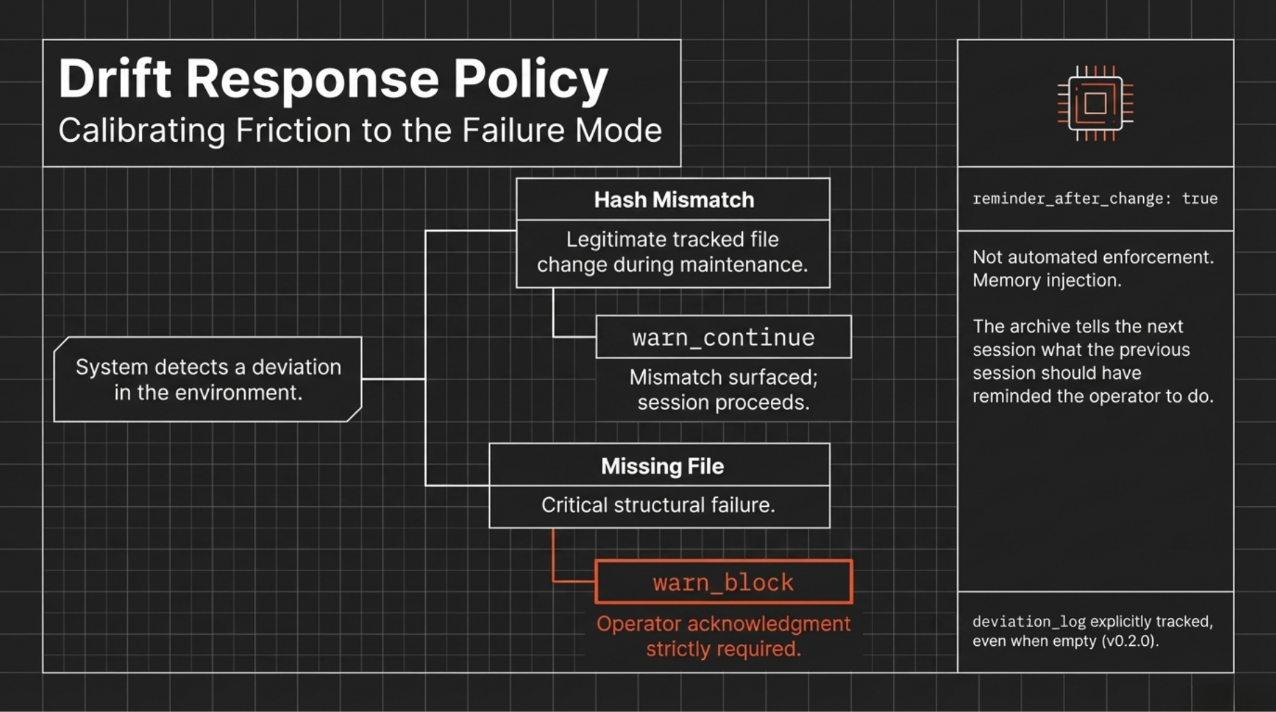drift response policy