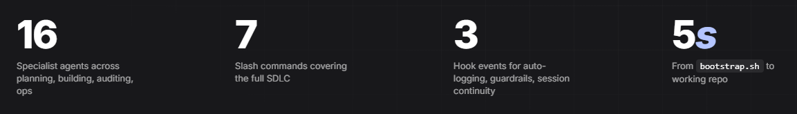 Solo founder operating system, the three stats: 16 specialists / 6 commands / file-based memory
