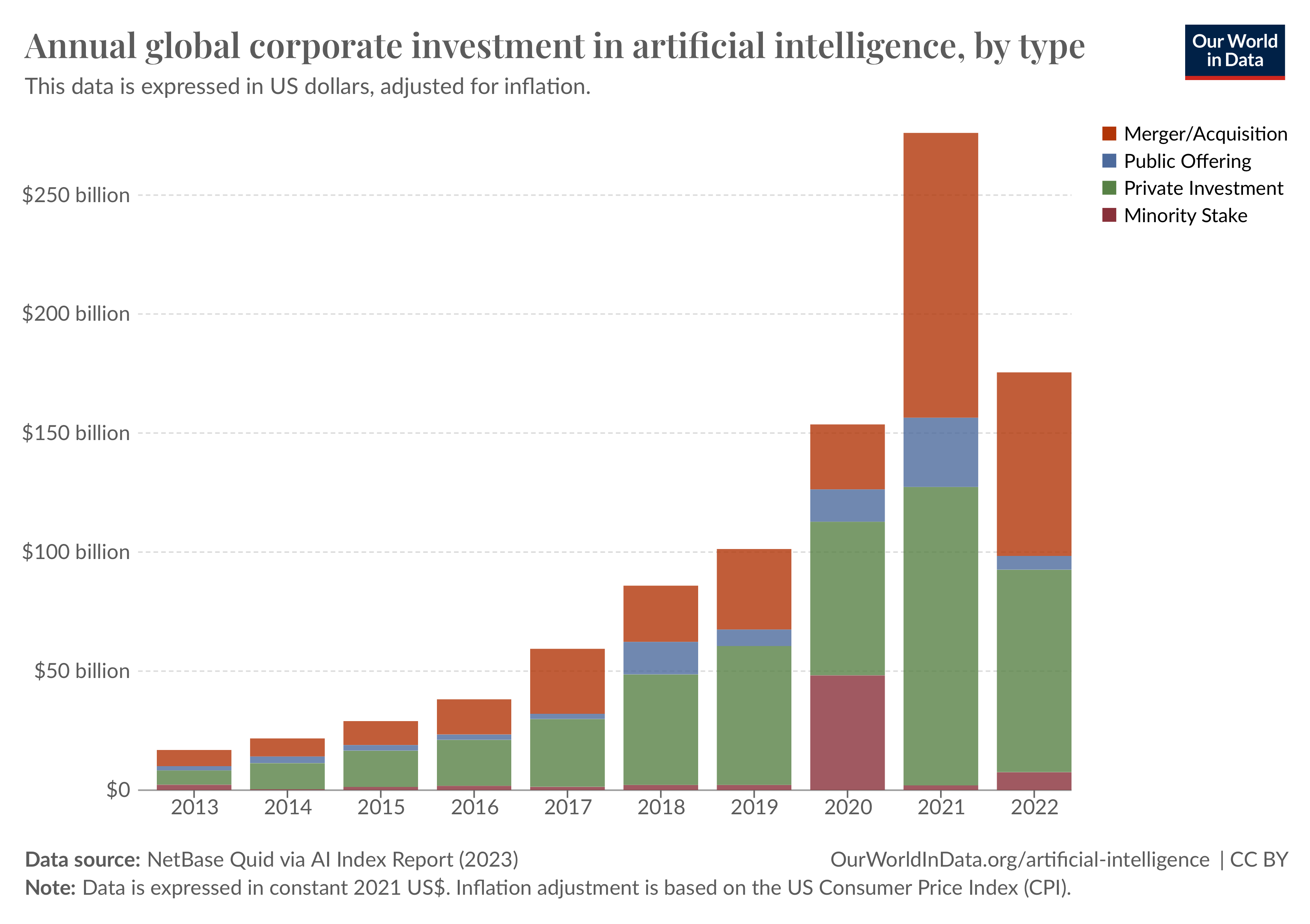 Investment into AI
