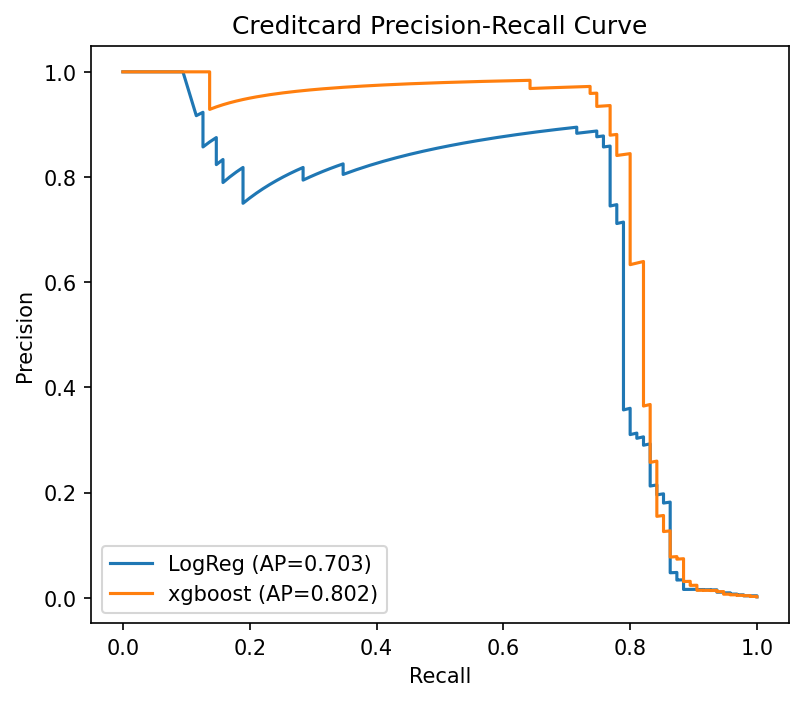 Confusion matrices for credit‑card and e‑commerce models