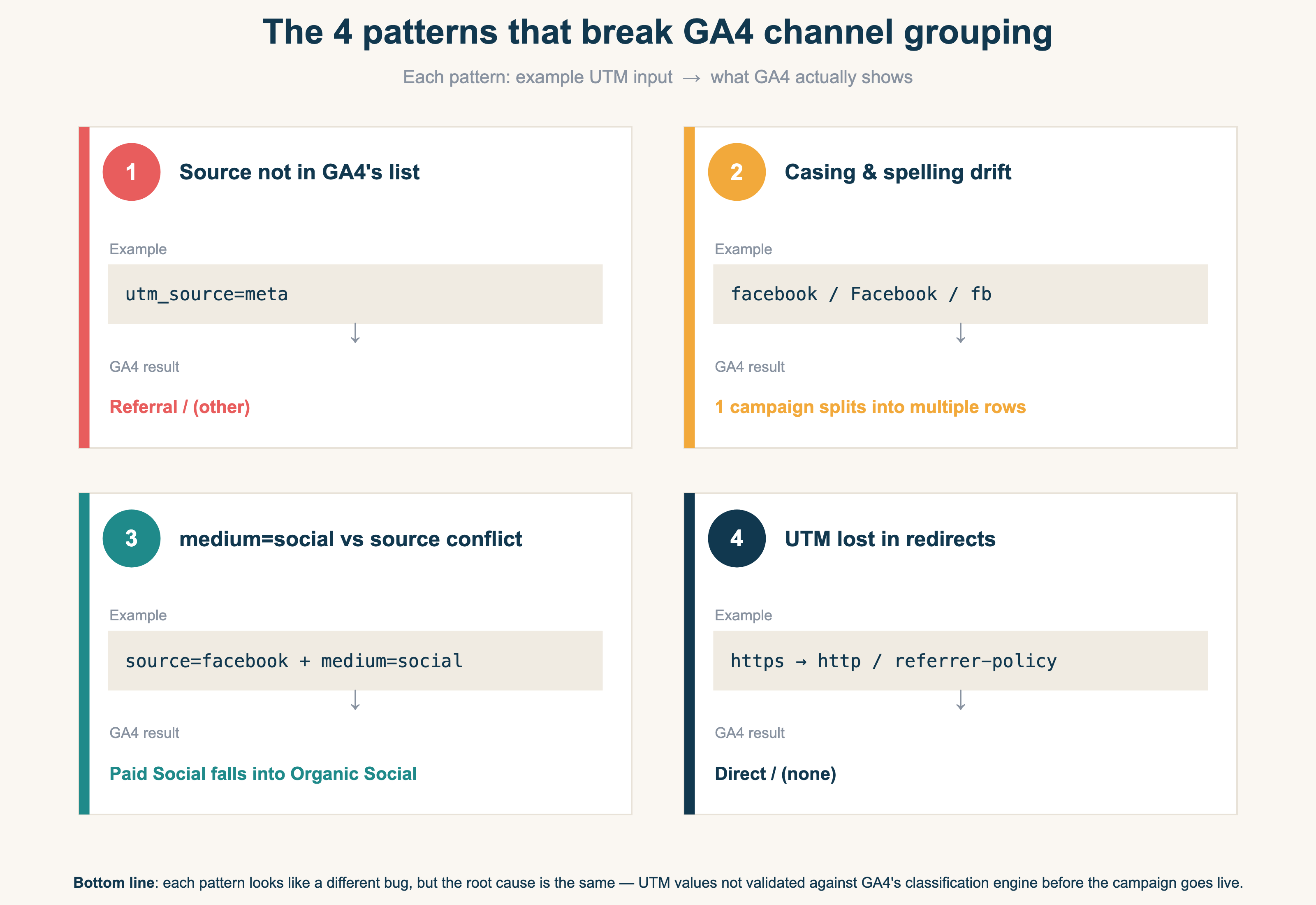 The 4 patterns that break GA4 channel grouping — example UTM input vs what GA4 actually shows