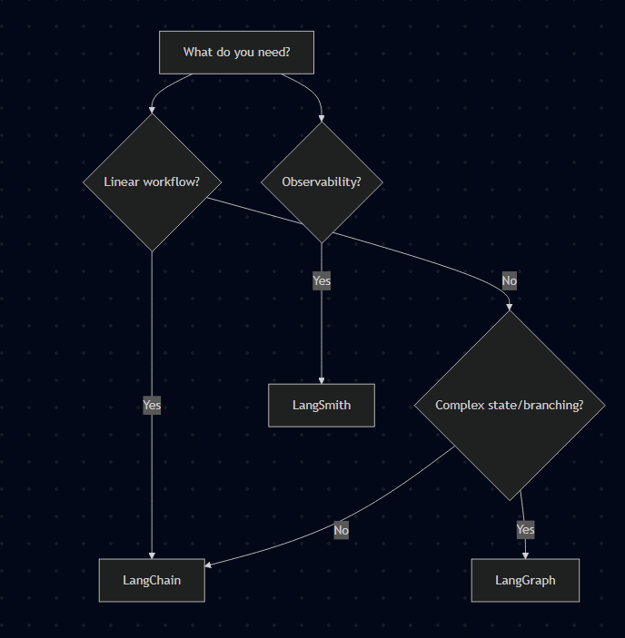 Decision Tree: Which Tool to Use?