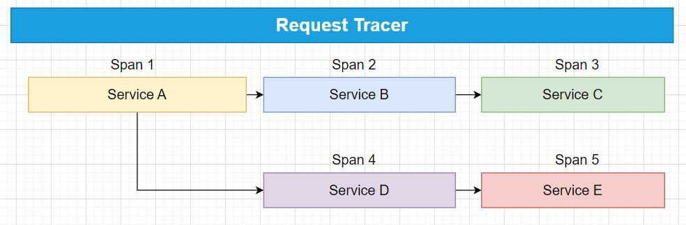 Distributed Tracing Example