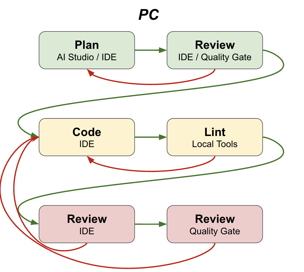 Local Workflow