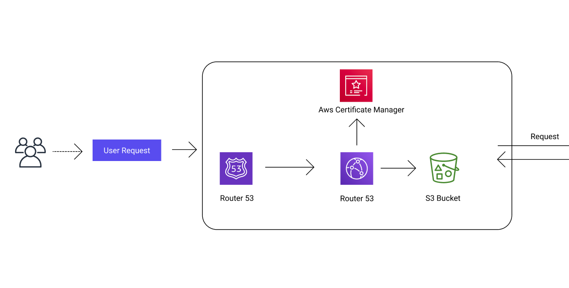 Frontend aws diagram