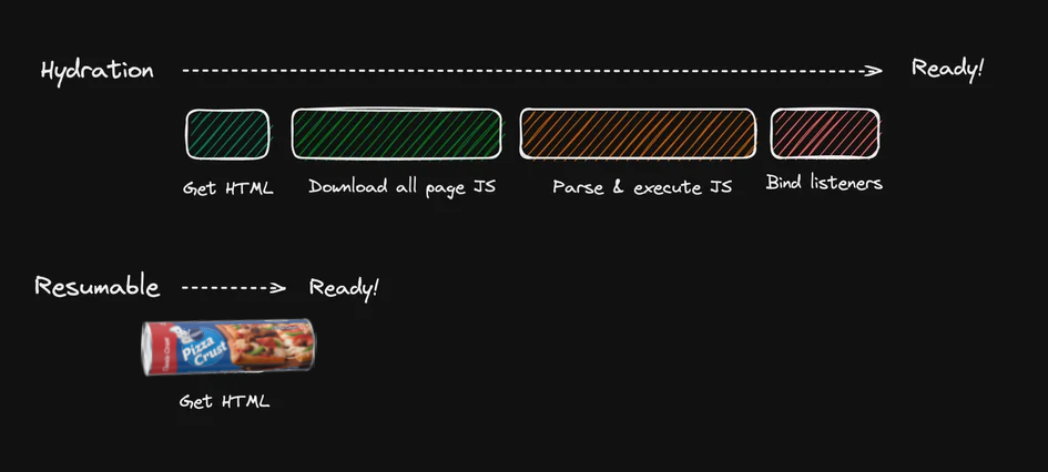 Qwik pizza dough makes your page load faster