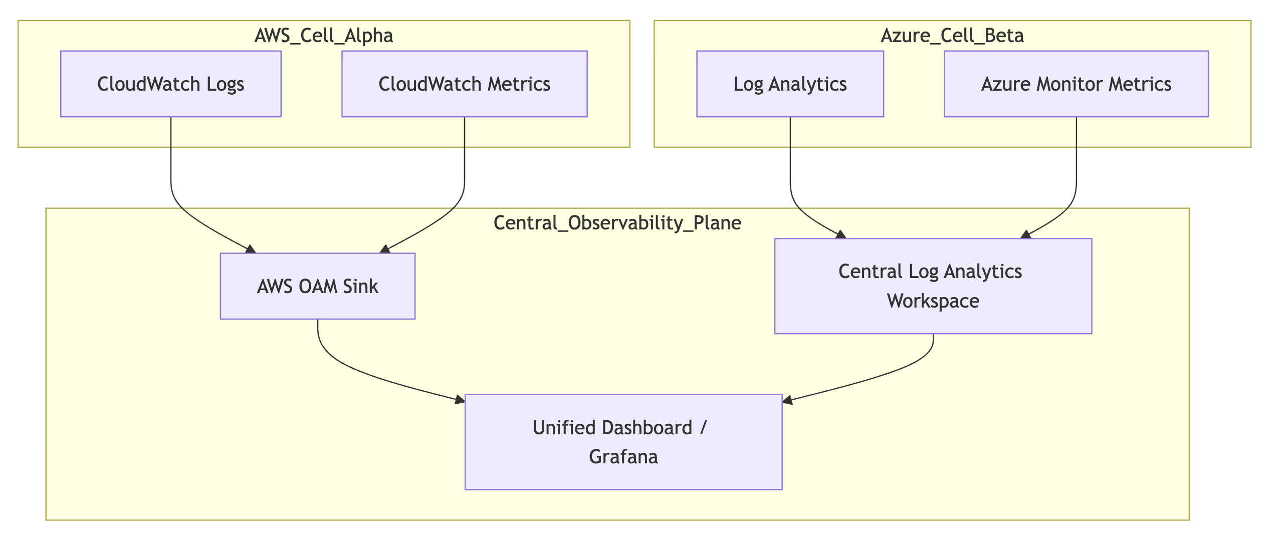 Solution Diagram