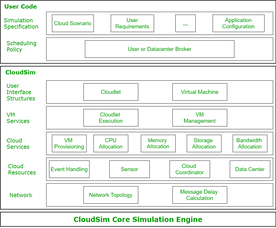 Cloud Sim Diagram