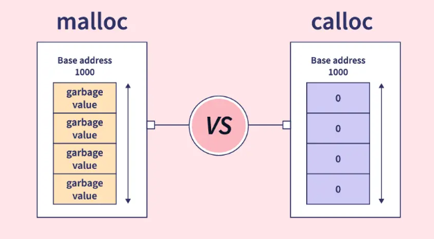 malloc() and calloc()