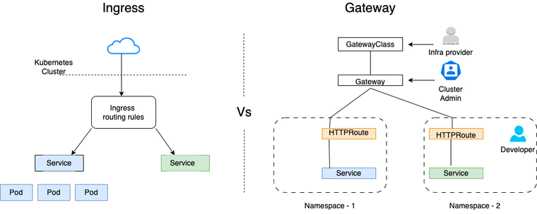 Ingress vs Gateway API