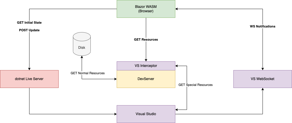 Blazor WebAssembly hot-reload sequence