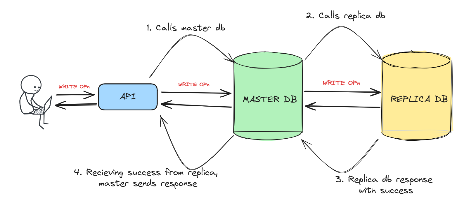 Synchronous replication
