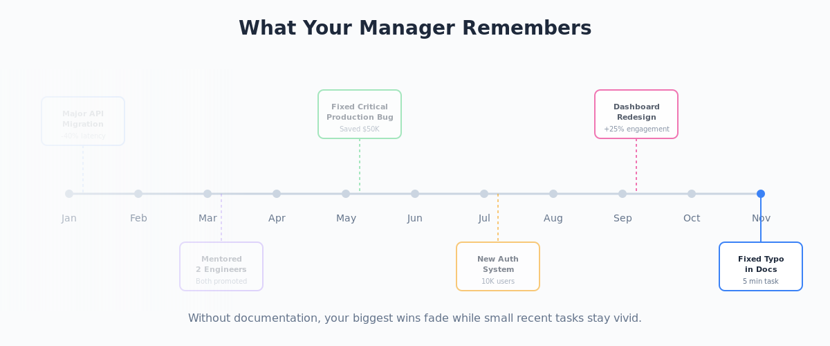 Example of documented achievements shared with a manager during a 1:1 meeting