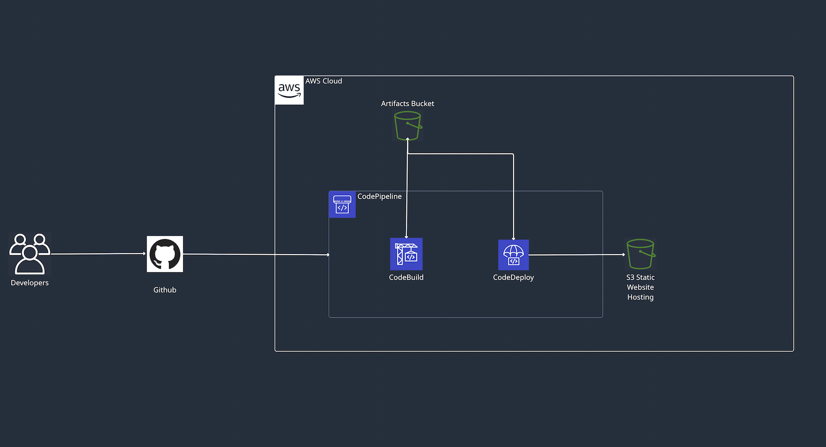 GitHub gjyoungjr/cloudformation_ci_cd_s3_bucket A fully built CI/CD