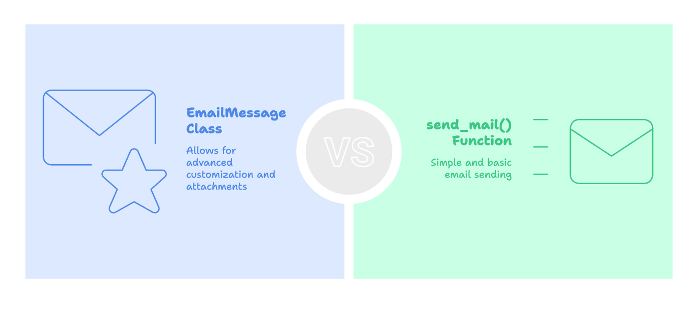 EmailMessage vs send_mail function