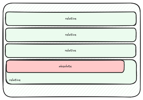 Absolute positioning an element inside a relative parent