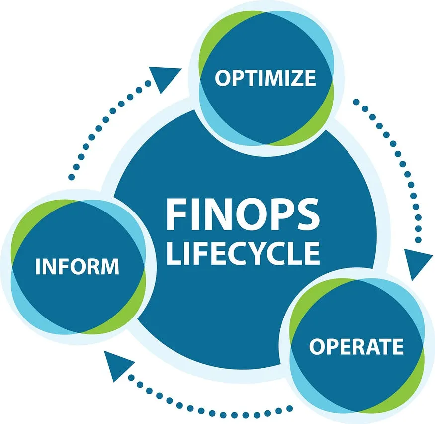 FinOps Lifecycle Diagram