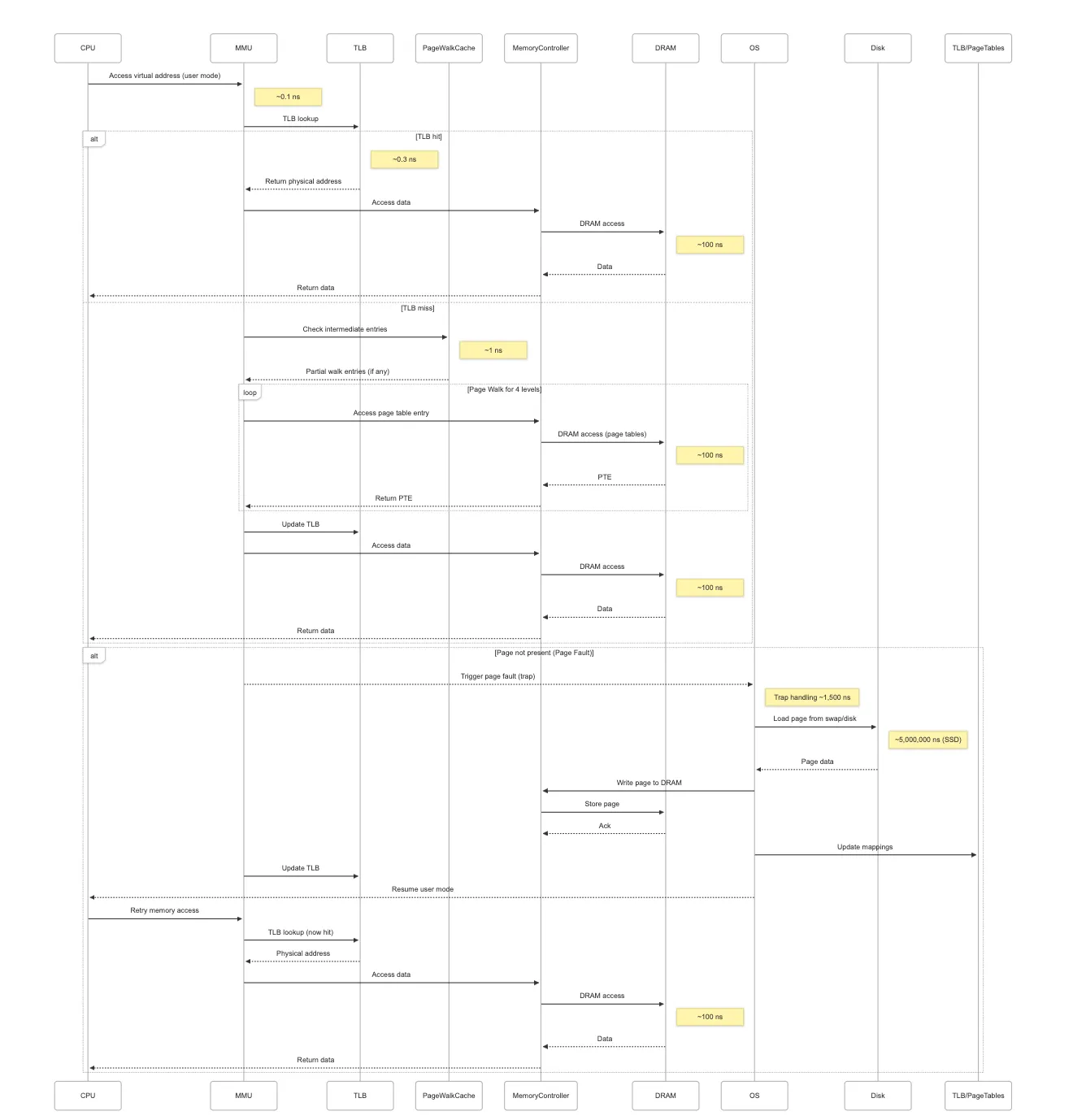Memory Access Journey