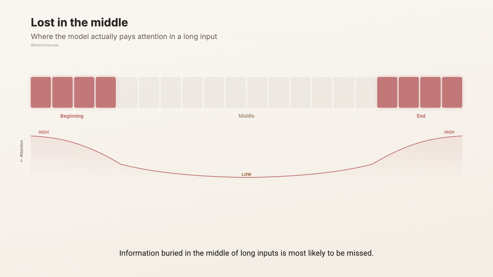 Lost in the middle：輸入的開頭與結尾較亮，中間區塊較淡，呈現模型注意力下降的位置