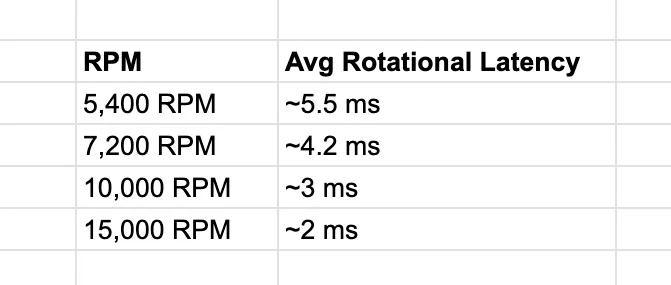 RPM vs Latency