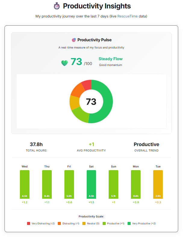 RescueTime Statistics