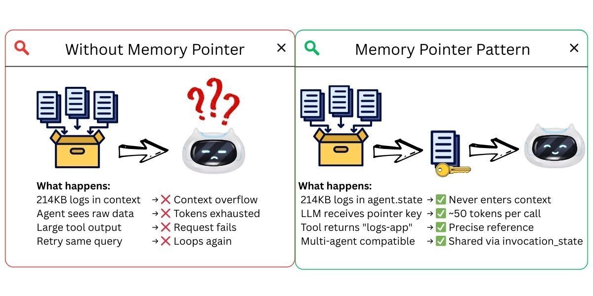 Comparison of an AI agent without Memory Pointer Pattern versus with it, showing how large data stays outside the context window