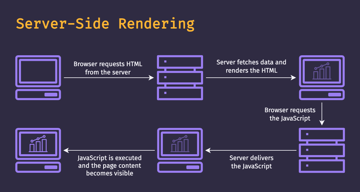 Server-Side Rendering