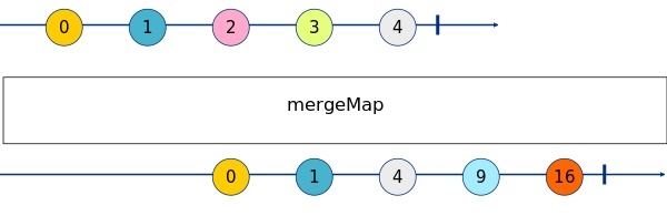 MergeMap Marble Diagram