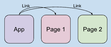 Route-Driven Fragmentation