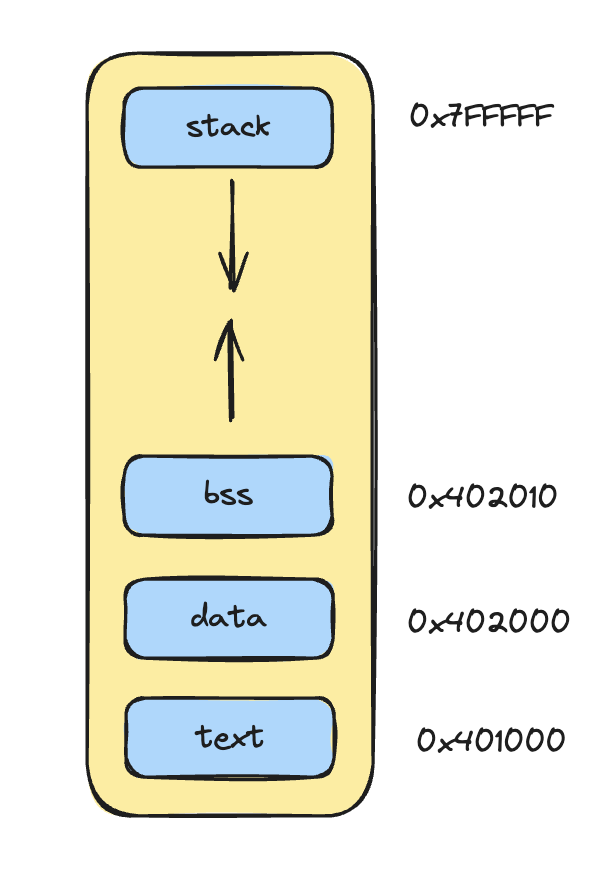 layout de memória com stack