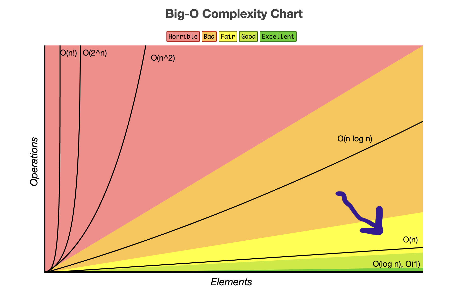 big O linear
