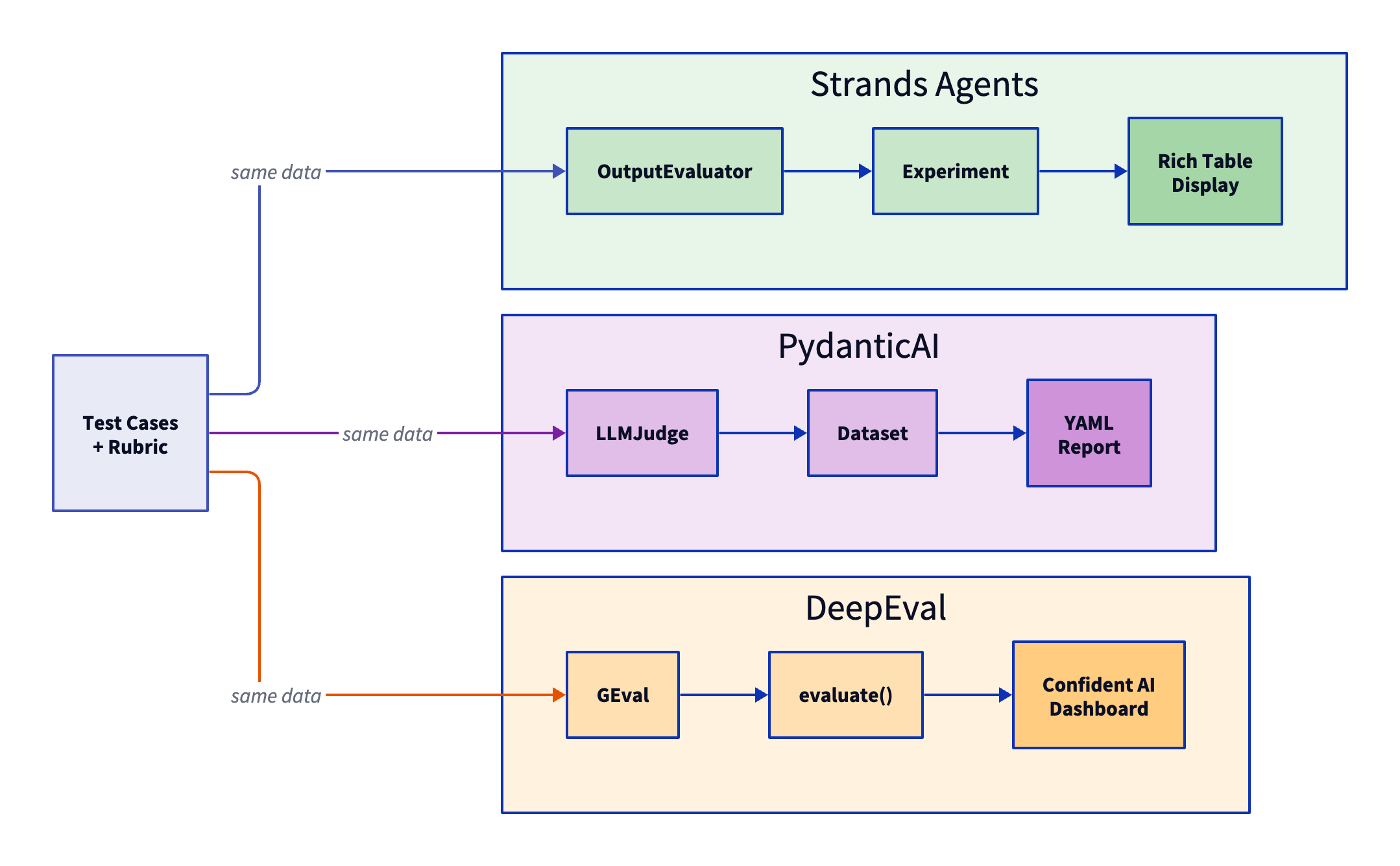 Diagram comparing Strands Agents, PydanticAI, and DeepEval evaluation flow showing the same test data flowing through each framework's unique API