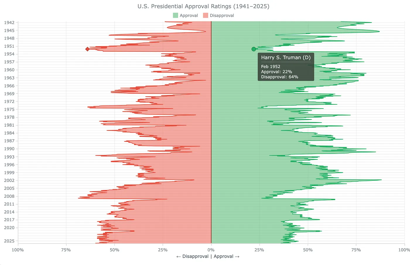 Final (Customized) JavaScript Vertical Area Chart Visualizing U.S. Presidential Approval and Disapproval Ratings Since 1941"