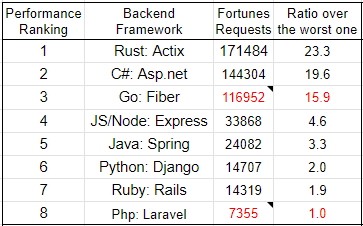 Techempower results with normalization