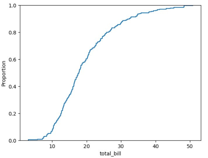 ecdfplot